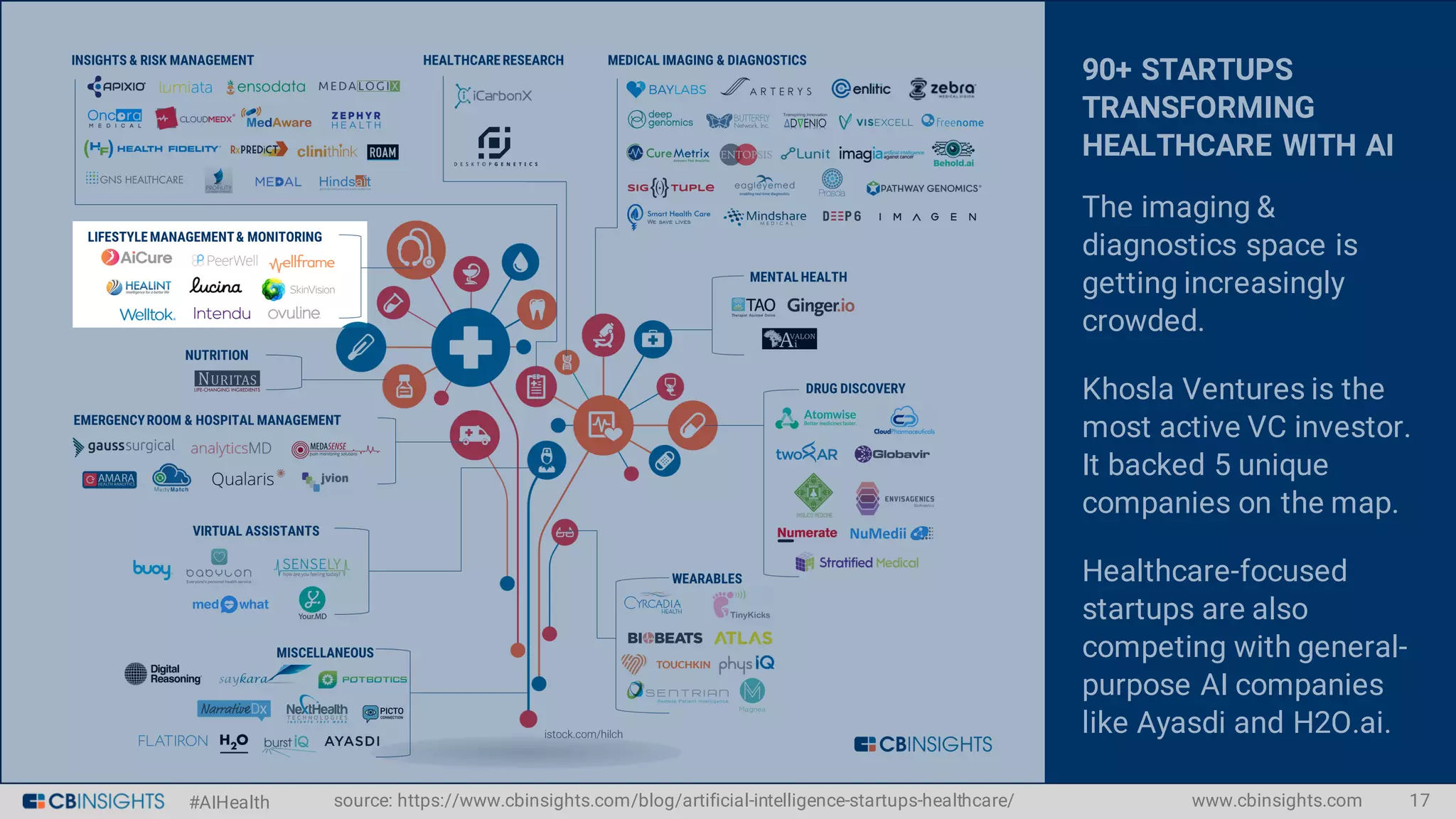 #AIHealth
90+ STARTUPS
TRANSFORMING
HEALTHCARE WITH AI
The imaging &
diagnostics space is
getting increasingly
crowded.
Khosla Ventures is the
most active VC investor.
It backed 5 unique
companies on the map.
Healthcare-focused
startups are also
competing with general-
purpose AI companies
like Ayasdi and H2O.ai.
www.cbinsights.com 17source: https://www.cbinsights.com/blog/artificial-intelligence-startups-healthcare/
 