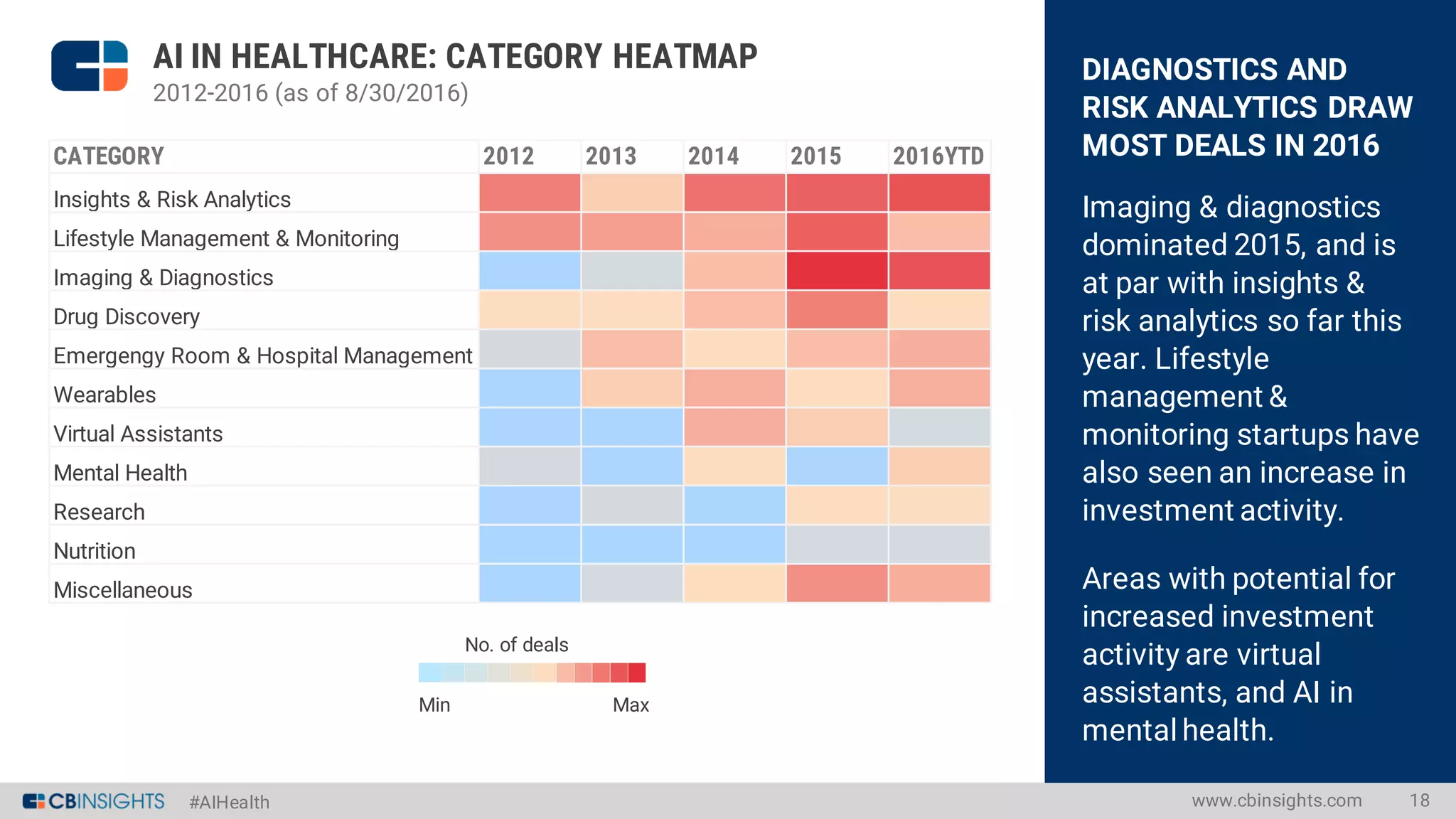 #AIHealth
DIAGNOSTICS AND
RISK ANALYTICS DRAW
MOST DEALS IN 2016
Imaging & diagnostics
dominated 2015, and is
at par with insights &
risk analytics so far this
year. Lifestyle
management &
monitoring startups have
also seen an increase in
investment activity.
Areas with potential for
increased investment
activity are virtual
assistants, and AI in
mental health.
www.cbinsights.com 18
AI IN HEALTHCARE: CATEGORY HEATMAP
2012-2016 (as of 8/30/2016)
No. of deals
Min Max
CATEGORY 2012 2013 2014 2015 2016YTD
Insights & Risk Analytics
Lifestyle Management & Monitoring
Imaging & Diagnostics
Drug Discovery
Emergengy Room & Hospital Management
Wearables
Virtual Assistants
Mental Health
Research
Nutrition
Miscellaneous
 