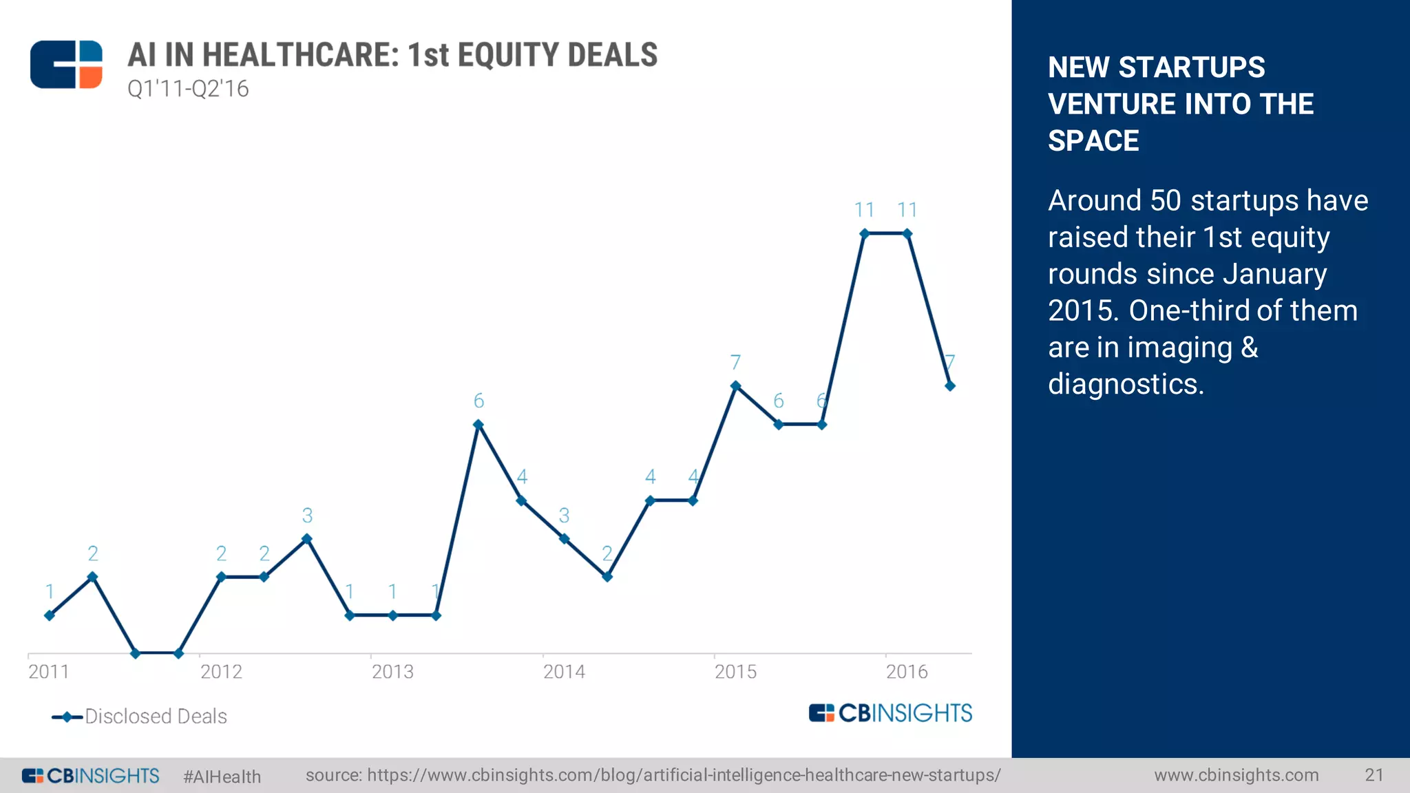 #AIHealth
NEW STARTUPS
VENTURE INTO THE
SPACE
Around 50 startups have
raised their 1st equity
rounds since January
2015. One-third of them
are in imaging &
diagnostics.
www.cbinsights.com 21source: https://www.cbinsights.com/blog/artificial-intelligence-healthcare-new-startups/
 