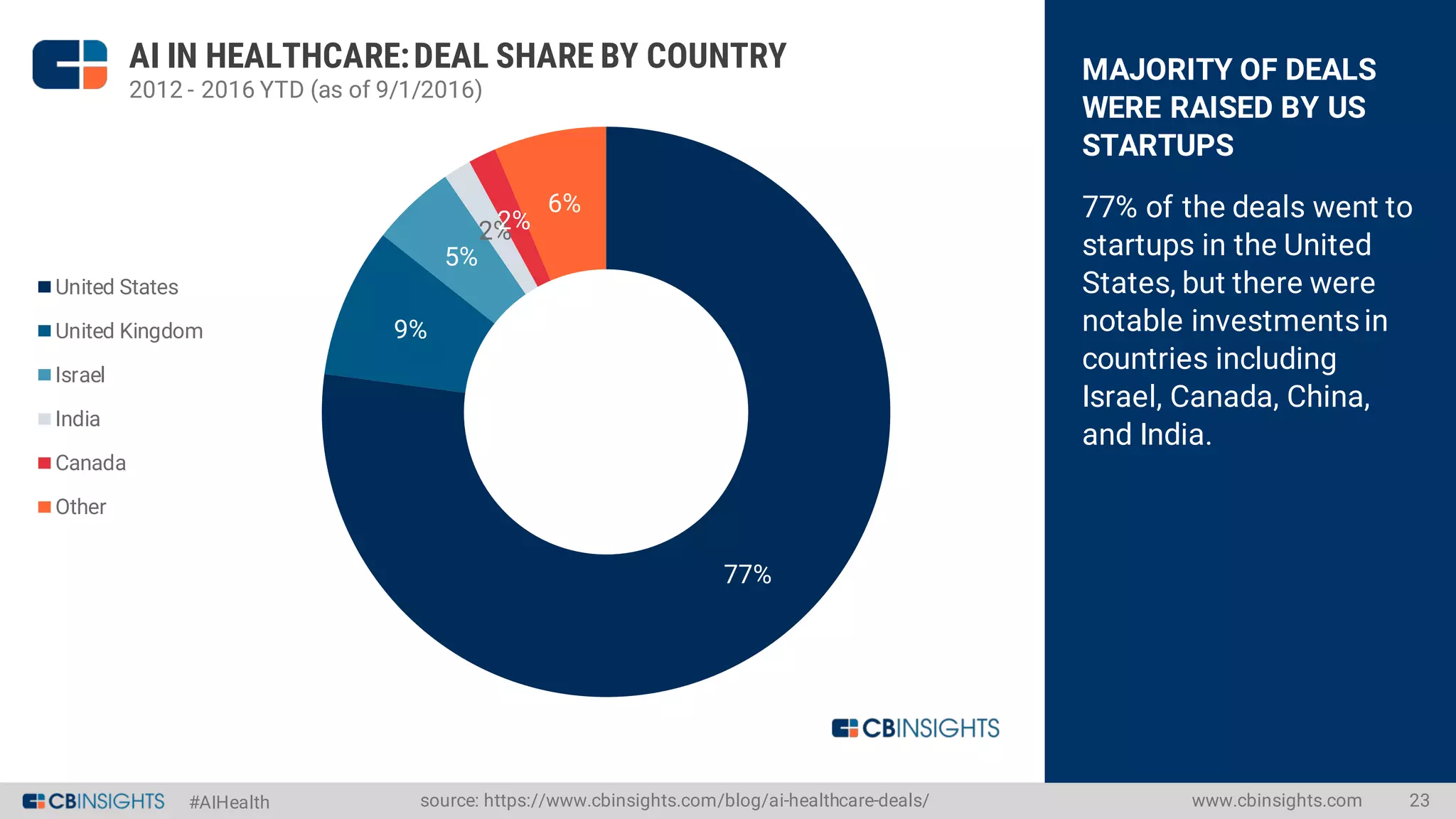 #AIHealth
MAJORITY OF DEALS
WERE RAISED BY US
STARTUPS
77% of the deals went to
startups in the United
States, but there were
notable investmentsin
countries including
Israel, Canada, China,
and India.
www.cbinsights.com 23source: https://www.cbinsights.com/blog/ai-healthcare-deals/
77%
9%
5%
2%2%
6%
AI IN HEALTHCARE:DEAL SHARE BY COUNTRY
United States
United Kingdom
Israel
India
Canada
Other
2012 - 2016 YTD (as of 9/1/2016)
 