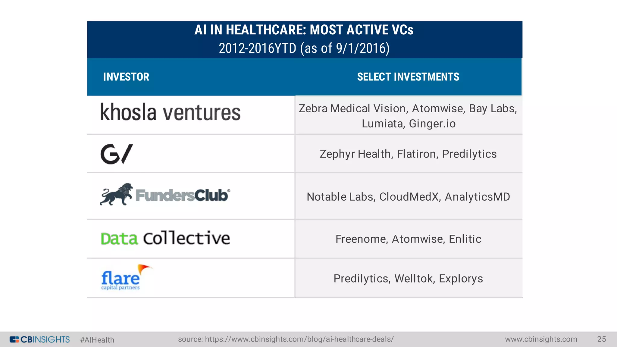 #AIHealth www.cbinsights.com 25source: https://www.cbinsights.com/blog/ai-healthcare-deals/
INVESTOR SELECT INVESTMENTS
Zebra Medical Vision, Atomwise, Bay Labs,
Lumiata, Ginger.io
Zephyr Health, Flatiron, Predilytics
Notable Labs, CloudMedX, AnalyticsMD
Freenome, Atomwise, Enlitic
Predilytics, Welltok, Explorys
AI IN HEALTHCARE: MOST ACTIVE VCs
2012-2016YTD (as of 9/1/2016)
 