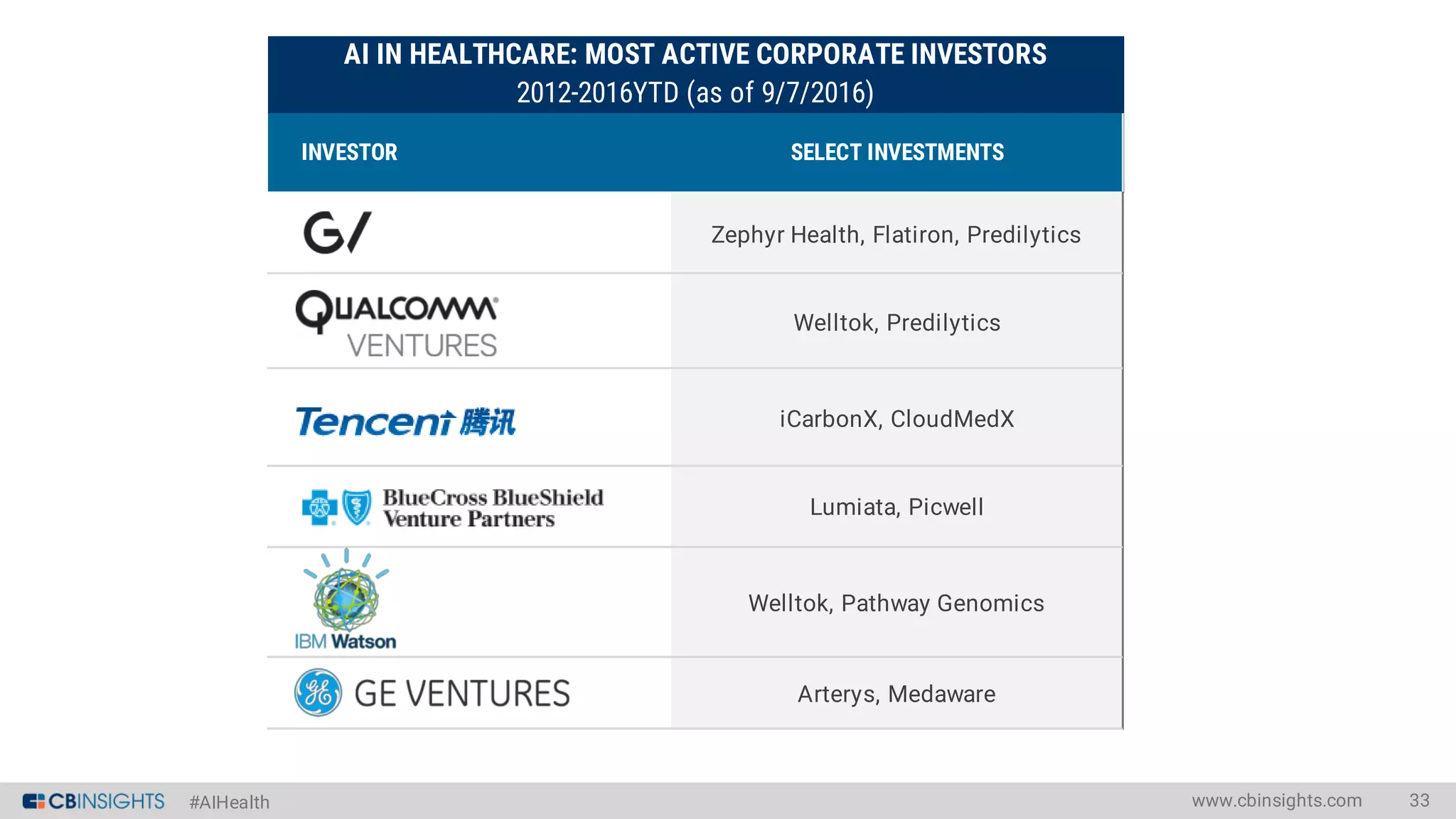 #AIHealth www.cbinsights.com 33
INVESTOR SELECT INVESTMENTS
Zephyr Health, Flatiron, Predilytics
Welltok, Predilytics
iCarbonX, CloudMedX
Arterys, Medaware
AI IN HEALTHCARE: MOST ACTIVE CORPORATE INVESTORS
2012-2016YTD (as of 9/7/2016)
Lumiata, Picwell
Welltok, Pathway Genomics
 