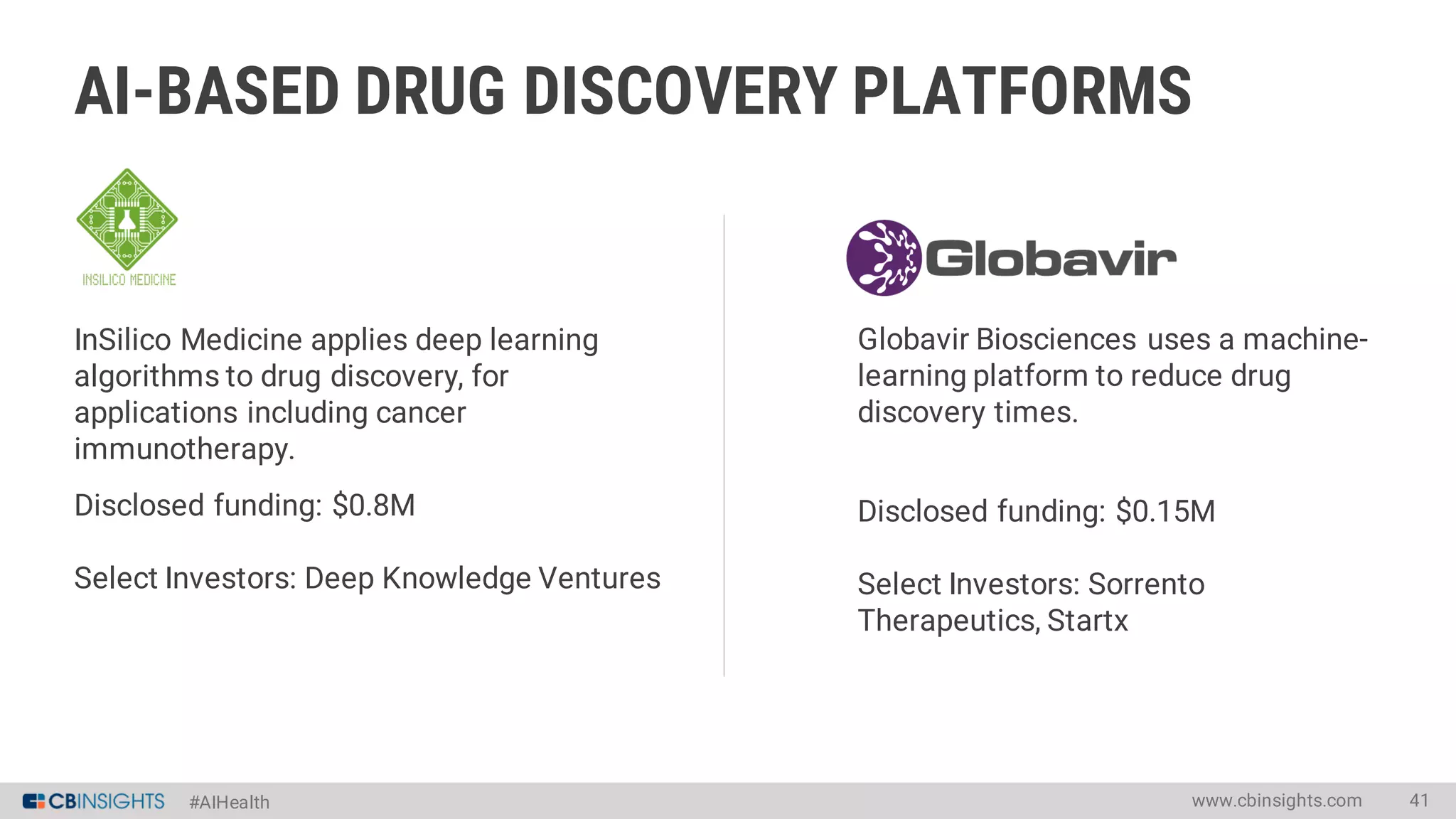 #AIHealth
AI-BASED DRUG DISCOVERY PLATFORMS
www.cbinsights.com 41
InSilico Medicine applies deep learning
algorithms to drug discovery, for
applications including cancer
immunotherapy.
Disclosed funding: $0.8M
Select Investors: Deep Knowledge Ventures
Globavir Biosciences uses a machine-
learning platform to reduce drug
discovery times.
Disclosed funding: $0.15M
Select Investors: Sorrento
Therapeutics, Startx
 