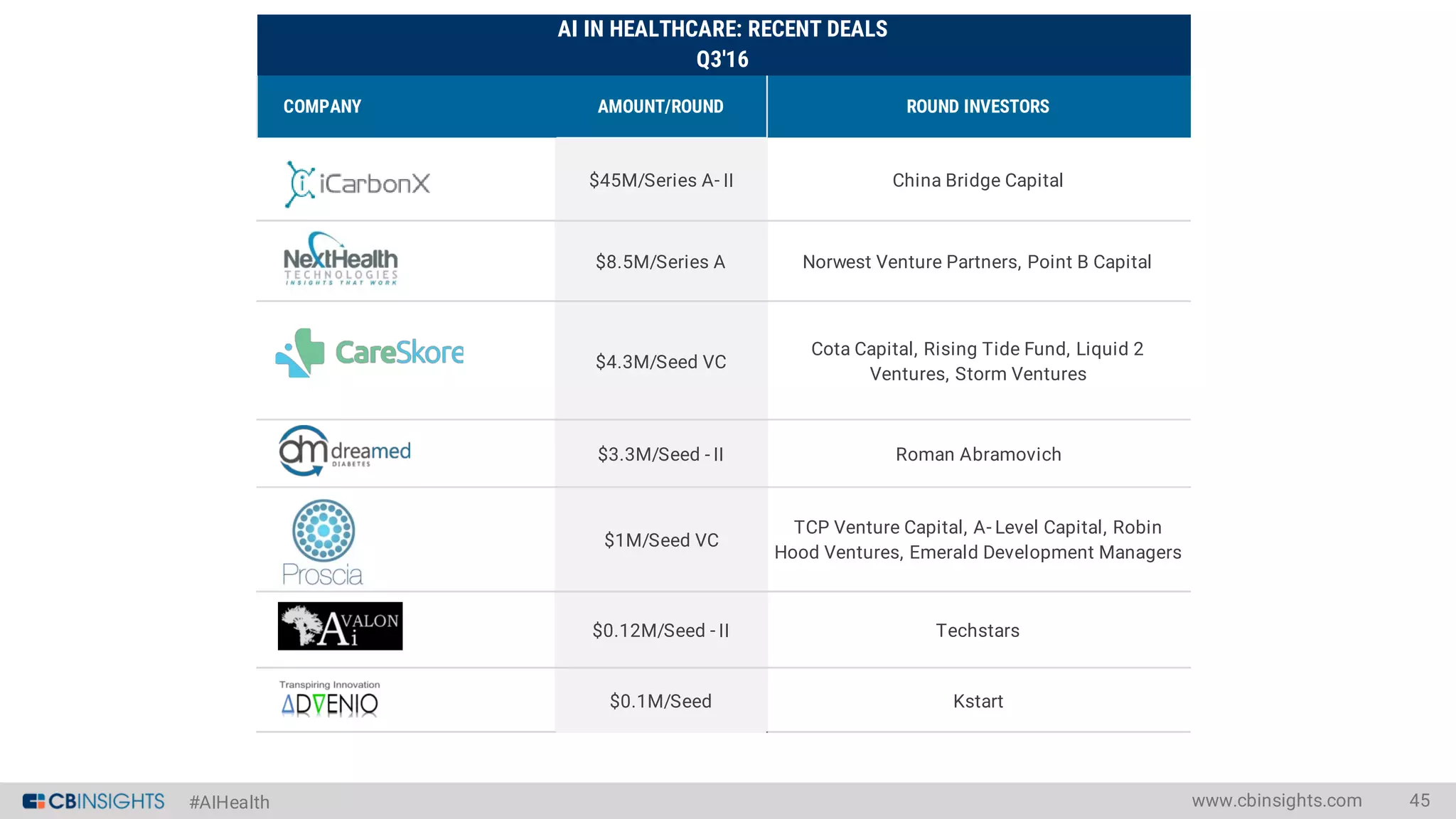 #AIHealth www.cbinsights.com 45
COMPANY AMOUNT/ROUND ROUND INVESTORS
$45M/Series A- II China Bridge Capital
$8.5M/Series A Norwest Venture Partners, Point B Capital
$4.3M/Seed VC
Cota Capital, Rising Tide Fund, Liquid 2
Ventures, Storm Ventures
$0.12M/Seed - II Techstars
$0.1M/Seed Kstart
$3.3M/Seed - II
AI IN HEALTHCARE: RECENT DEALS
Q3'16
Roman Abramovich
TCP Venture Capital, A- Level Capital, Robin
Hood Ventures, Emerald Development Managers
$1M/Seed VC
 