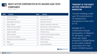 TENCENT IS THE MOST
ACTIVE CORPORATE
INVESTOR
Tencent Holdings made
over 30 investments to
VC-backed tech
companies in Asi...