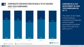 68% 65% 59% 69% 60%
32%
35%
41%
31%
40%
Q1'16 Q2'16 Q3'16 Q4'16 Q1'17
Other Investors Corp / CVC Deal Participation
CORPOR...