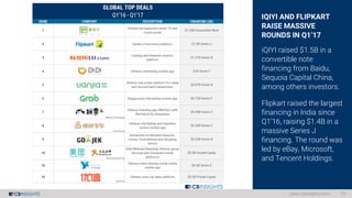 IQIYI AND FLIPKART
RAISE MASSIVE
ROUNDS IN Q1’17
iQIYI raised $1.5B in a
convertible note
financing from Baidu,
Sequoia Ca...