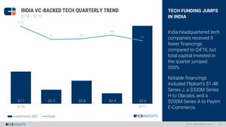 $1.1 $0.5 $0.8 $0.4 $2.6
112
91 92
98
89
Q1'16 Q1'17
Investments ($B) Deals
TECH FUNDING JUMPS
IN INDIA
India-headquartere...