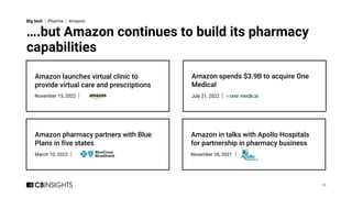 ….but Amazon continues to build its pharmacy
capabilities
18
Amazon pharmacy partners with Blue
Plans in five states
March...