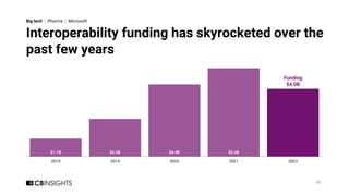 Interoperability funding has skyrocketed over the
past few years
$1.1B $2.2B $4.3B $5.2B
Funding
$4.0B
$0.0B
$1.0B
$2.0B
$...