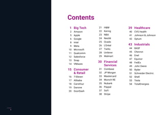 Big Tech
Amazon
Apple
Google
Intel
Meta
Microsoft
Qualcomm
Salesforce
Snap
VMware
Consumer
& Retail
7-Eleven
Alibaba
Carrefour
Danone
DoorDash
H&M
Kering
NBA
Nestlé
Ocado
L’Oréal
Twilio
Unilever
Walmart
Financial
Services
Coinbase
JP Morgan
Mastercard
Munich RE
Nubank
Paypal
SoFi
Stripe
Healthcare
CVS Health
Johnson & Johnson
Optum
Industrials
BASF
Chevron
Enel
Equinor
FedEx
John Deere
Ryder
Schneider Electric
Shell
Tesla
TotalEnergies
1
2
5
6
8
9
10
11
12
13
14
15
16
17
18
19
20
21
22
23
24
25
26
27
28
29
30
31
32
33
34
35
36
37
38
39
40
41
42
43
44
45
46
47
48
49
50
51
52
53
54
Contents
x
 
