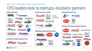 20
CPG leaders look to startups, incubator partners
S H I F T I N G F R O M R E A C T I V E T O P R O A C T I V E
Acquiring companies Directly investing in startups Managing internal VC fund
Launching externally-managed VC fund
Supporting internal innovation studios
Working with incubator/accelerator programs
 