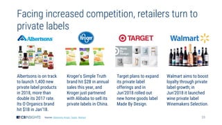 23
Facing increased competition, retailers turn to
private labels
Albertsons is on track
to launch 1,400 new
private label products
in 2018, more than
double its 2017 rate.
Its O Organics brand
hit $1B in Jan’18.
Kroger’s Simple Truth
brand hit $2B in annual
sales this year, and
Kroger just partnered
with Alibaba to sell its
private labels in China.
Target plans to expand
its private label
offerings and in
Jun’2018 rolled out
new home goods label
Made By Design.
Walmart aims to boost
loyalty through private
label growth; in
Jun’2018 it launched
wine private label
Winemakers Selection.
Sources: Albertsons, Kroger, Target, Walmart
 