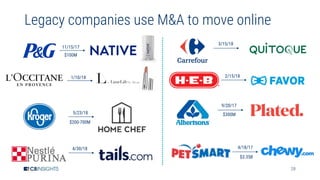 28
Legacy companies use M&A to move online
4/18/17
9/20/17
2/15/18
3/15/18
5/23/18
4/30/18
1/10/18
11/15/17
$300M
$3.35B
$100M
$200-700M
 