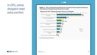 29Source: Quartz
In CPG, online
shoppers need
extra comfort.
 