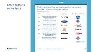 34Source: The Brick-and-Mortar Food Space Goes Driverless [client only]
Speed supports
convenience
 