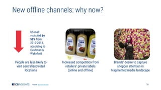 36
New offline channels: why now?
People are less likely to
visit centralized retail
locations
Increased competition from
retailers’ private labels
(online and offline)
Brands’ desire to capture
shopper attention in
fragmented media landscape
Source: Business Insider
US mall
visits fell by
50% from
2010-2013,
according to
Cushman &
Wakefield
 