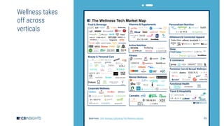 46Read more: 150+ Startups Cultivating The Wellness Industry
Wellness takes
off across
verticals
 