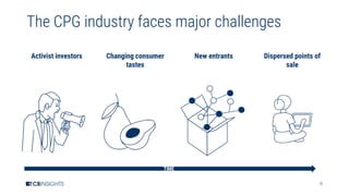 9
The CPG industry faces major challenges
Activist investors Changing consumer
tastes
New entrants Dispersed points of
sale
TIME
 