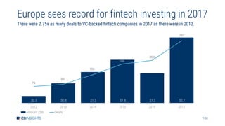 108
Europe sees record for fintech investing in 2017
There were 2.75x as many deals to VC-backed fintech companies in 2017...