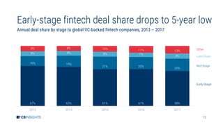 12
Early-stage fintech deal share drops to 5-year low
Annual deal share by stage to global VC-backed fintech companies, 20...