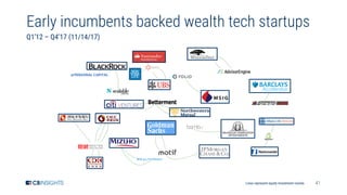 41
Early incumbents backed wealth tech startups
Q1’12 – Q4’17 (11/14/17)
Lines represent equity investment rounds
 