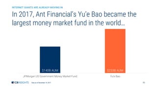46Data as of December 14, 2017
$140B AUM $233B AUM
JPMorgan US Government Money Market Fund Yu'e Bao
In 2017, Ant Financia...
