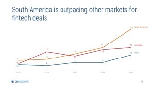 55
5
4
7 7
14
6
17
13
19
21
9
10
15
21
38
2013 2014 2015 2016 2017
South America is outpacing other markets for
fintech de...