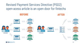 80
Revised Payment Services Directive (PSD2)
open-acess article is an open door for fintechs
AFTERBEFORE
 
