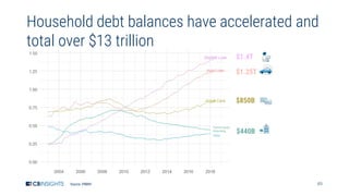 49
Household debt balances have accelerated and
total over $13 trillion
Source: FRBNY
$1.25T
$1.4T
$850B
$440B
Home Equity...