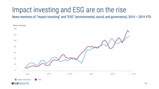 70
Impact investing and ESG are on the rise
News mentions of “impact investing” and “ESG” (environmental, social, and gove...