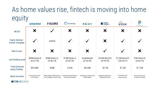 2o19 Fintech Trends To Watch - alternative lending platforms 64 as home values