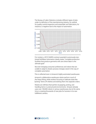 2
The Bureau of Labor Statistics includes different types of jobs
under its definition of the manufacturing industry. Its outlook
for quality control inspectors and assembler and fabricators, for
instance, is negative due to the impact of automation.
For context, a 2012 DARPA contract awarded to previously-men-
tioned SoftWear Automation clearly states “complete production
facilities that produce garments with zero direct labor is the
ultimate goal.”
But ever-changing consumer preferences and robots that are
unable to adapt to drastic process changes stand in the way of
complete automation.
This is reflected even in Amazon’s highly automated warehouses.
Amazon’s collaborative warehouse robots perform much of
the heavy lifting, while workers focusing on delicate tasks like
“picking” items off shelves and slotting them into separate orders.
Robots are still less-than-perfect at gripping, picking, and
handling items in unstructured environments. Amazon already
uses over 100,000 robots in various warehouses, but at the same
time is creating thousands of new jobs for humans in its new
fulfillment centers.
 