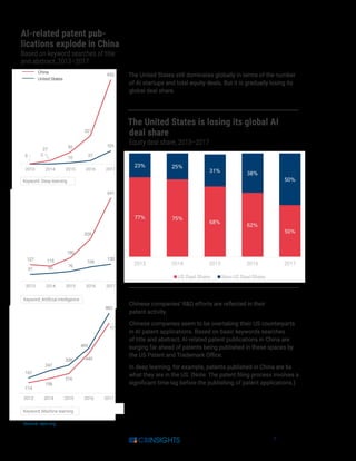 7
The United States still dominates globally in terms of the number
of AI startups and total equity deals. But it is gradually losing its
global deal share.
The United States is losing its global AI
deal share
Equity deal share, 2013–2017
Chinese companies’ RD efforts are reflected in their
patent activity.
Chinese companies seem to be overtaking their US counterparts
in AI patent applications. Based on basic keywords searches
of title and abstract, AI-related patent publications in China are
surging far ahead of patents being published in these spaces by
the US Patent and Trademark Office.
In deep learning, for example, patents published in China are 6x
what they are in the US. (Note: The patent filing process involves a
significant time-lag before the publishing of patent applications.)
AI-related patent pub-
lications explode in China
Based on keyword searches of title
and abstract, 2013–2017
Source: epo.org
 