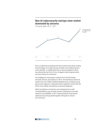 12
New AI-cybersecurity startups enter market
dominated by unicorns
1st equity deals, 2013 - 2017
Even a traditional consulting firm like Accenture has been scaling
its technology in AI-cybersecurity to better serve federal govern-
ment clientele. A notable deal here is startup Endgame, which
has clients like the US Air Force. Endgame sold its government
services division to Accenture.
The intelligence community’s venture arm In-Q-Tel funded
Anomali, Interset, and Cylance in 2016. UK’s Darktrace claims its
system has over 3,000 worldwide deployments, including use by
government agencies. Colorado-based Logrhythm works with the
US Air force, NASA, and defense contractor Raytheon.
Other top defense contractors are investing here as well.
Lockheed Martin was an early investor Cybereason (currently
valued at over $900M). In 2017, Boeing backed Texas-based
cybersecurity startup SparkCognition through its venture
arm HorizonX.
 