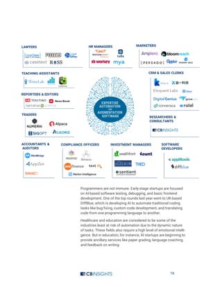 16
Programmers are not immune. Early-stage startups are focused
on AI-based software testing, debugging, and basic frontend
development. One of the top rounds last year went to UK-based
DiffBlue, which is developing AI to automate traditional coding
tasks like bug fixing, custom code development, and translating
code from one programming language to another.
Healthcare and education are considered to be some of the
industries least at risk of automation due to the dynamic nature
of tasks. These fields also require a high level of emotional intelli-
gence. But in education, for instance, AI startups are beginning to
provide ancillary services like paper grading, language coaching,
and feedback on writing.
 