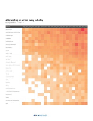 AI is heating up across every industry
Equity deals Q4’12–Q4’17
 