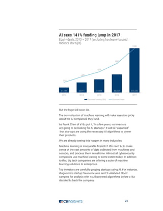 25
AI sees 141% funding jump in 2017
Equity deals, 2013 – 2017 (excluding hardware-focused
robotics startups)
But the hype will soon die.
The normalization of machine learning will make investors picky
about the AI companies they fund.
As Frank Chen of a16z put it, “in a few years, no investors
are going to be looking for AI startups.” It will be “assumed”
that startups are using the necessary AI algorithms to power
their products.
We are already seeing this happen in many industries.
Machine learning is inseparable from IIoT. We need AI to make
sense of the vast amounts of data collected from machines and
sensors, and process them in real-time. Almost all cybersecurity
companies use machine leaning to some extent today. In addition
to this, big tech companies are offering a suite of machine
learning solutions to enterprises.
Top investors are carefully gauging startups using AI. For instance,
diagnostics startup Freenome was sent 5 unlabeled blood
samples for analysis with its AI-powered algorithms before a16z
decided to back the company.
 