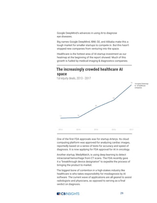 29
Google DeepMind’s advances in using AI to diagnose
eye diseases.
Big names Google DeepMind, IBM, GE, and Alibaba make this a
tough market for smaller startups to compete in. But this hasn’t
stopped new companies from venturing into the space.
Healthcare is the hottest area of AI startup investment as our
heatmap at the beginning of the report showed. Much of this
growth is fueled by medical imaging  diagnostics companies.
The increasingly crowded healthcare AI
space
1st equity deals, 2013 - 2017
One of the first FDA approvals was for startup Arterys. Its cloud
computing platform was approved for analyzing cardiac images,
reportedly based on a series of tests for accuracy and speed of
diagnosis. It is now applying for FDA approval for AI in oncology.
Another startup, MedyMatch, is using deep learning to detect
intracranial hemorrhage from CT scans. The FDA recently gave
it a “breakthrough device designation” to expedite the process of
bringing the product to market.
The biggest bone of contention in a high-stakes industry like
healthcare is who takes responsibility for misdiagnosis by AI
software. The current wave of applications are all geared to assist
radiologists and physicians, as opposed to serving as a final
verdict on diagnosis.
 
