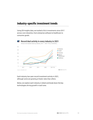 10
The Future According To Andreessen Horowitz
Using CB Insights data, we tracked a16z’s investments since 2017
across core industries, from enterprise software to healthcare to
consumer goods.
Each industry has seen record investment activity in 2021,
although some are growing at faster rates than others.
Below, we explore each industry in detail and break down the key
technologies driving growth in each area.
Industry-specific investment trends
 