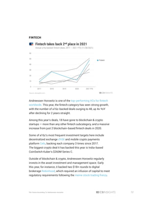 12
The Future According To Andreessen Horowitz
FINTECH
Andreessen Horowitz is one of the top-performing VCs for fintech
worldwide. This year, the fintech category has seen strong growth,
with the number of a16z-backed deals surging to 48, up 4x YoY
after declining for 2 years straight.
Among this year’s deals, 18 have gone to blockchain & crypto
startups — more than any other fintech subcategory, and a massive
increase from just 2 blockchain-based fintech deals in 2020.
Some of a16z’s most frequent investment targets here include
decentralized exchange dYdX and mobile crypto payments
platform Celo, backing each company 3 times since 2017.
The biggest crypto deal it has backed this year is India-based
CoinSwitch Kuber’s $260M Series C.
Outside of blockchain & crypto, Andreessen Horowitz regularly
invests in the asset investment and management space. Early
this year, for instance, it backed two $1B+ rounds to digital
brokerage Robinhood, which required an infusion of capital to meet
regulatory requirements following the meme stock trading frenzy.
 