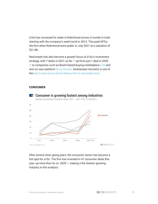 13
The Future According To Andreessen Horowitz
a16z has increased its stake in Robinhood across 5 rounds in total,
starting with the company’s seed round in 2013. This paid off for
the firm when Robinhood went public in July 2021 at a valuation of
$31.8B.
Real estate has also become a greater focus of a16z’s investment
strategy, with 7 deals in 2021 so far — up from just 1 deal in 2020
— to companies such as Brazil-based buying marketplace Loft and
rent-to-own platform Divvy Homes. Andreessen Horowitz is one of
the top 3 most active Smart Money VCs in real estate tech.
CONSUMER
After several slow-going years, the consumer sector has become a
hot spot for a16z. The firm has invested in 41 consumer deals this
year, up more than 5x vs. 2020 — making it the fastest-growing
industry in this analysis.
 
