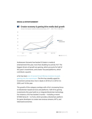 15
The Future According To Andreessen Horowitz
MEDIA & ENTERTAINMENT
Andreessen Horowitz has backed 32 deals in media &
entertainment this year, more than doubling its activity YoY. The
biggest drivers of growth are gaming, which accounts for half of
this year’s investments, and creator-focused platforms, which
contribute a quarter.
a16z has been one of several Smart Money investors to push
gaming into the mainstream. The firm has steadily upped its
investment activity here, from 2 deals in 2018 to 5 in 2019, 9 in
2020, and 16 this year.
The growth of this category overlaps with a16z’s increasing focus
on blockchain-based services and platforms. Half of its gaming
investments this year build on or integrate blockchain technology.
For instance, a16z has backed 2 rounds — including a recent
$725M Series B — to Forte, which provides a blockchain platform
for game developers to create new revenue streams, NFTs, and
tokenized economies.
 