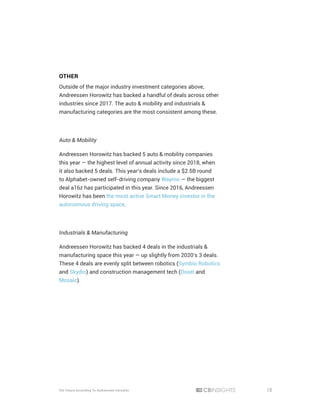 18
The Future According To Andreessen Horowitz
OTHER
Outside of the major industry investment categories above,
Andreessen Horowitz has backed a handful of deals across other
industries since 2017. The auto & mobility and industrials &
manufacturing categories are the most consistent among these.
Auto & Mobility
Andreessen Horowitz has backed 5 auto & mobility companies
this year — the highest level of annual activity since 2018, when
it also backed 5 deals. This year’s deals include a $2.5B round
to Alphabet-owned self-driving company Waymo — the biggest
deal a16z has participated in this year. Since 2016, Andreessen
Horowitz has been the most active Smart Money investor in the
autonomous driving space.
Industrials & Manufacturing
Andreessen Horowitz has backed 4 deals in the industrials &
manufacturing space this year — up slightly from 2020’s 3 deals.
These 4 deals are evenly split between robotics (Symbio Robotics
and Skydio) and construction management tech (Doxel and
Mosaic).
 