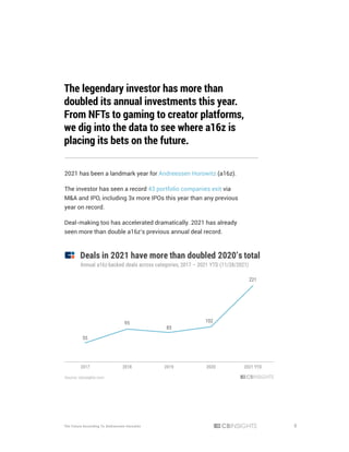 4
The Future According To Andreessen Horowitz
The legendary investor has more than
doubled its annual investments this year.
From NFTs to gaming to creator platforms,
we dig into the data to see where a16z is
placing its bets on the future.
2021 has been a landmark year for Andreessen Horowitz (a16z).
The investor has seen a record 43 portfolio companies exit via
M&A and IPO, including 3x more IPOs this year than any previous
year on record.
Deal-making too has accelerated dramatically. 2021 has already
seen more than double a16z’s previous annual deal record.
 