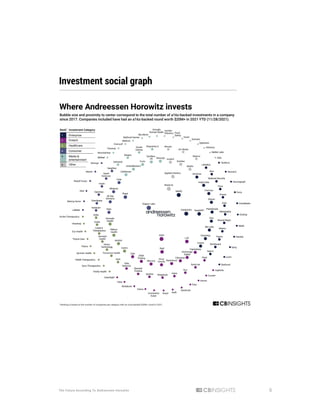 6
The Future According To Andreessen Horowitz
Investment social graph
 