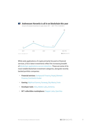 8
The Future According To Andreessen Horowitz
While early applications of crypto primarily focused on financial
services, a16z’s latest investments reflect the increasing breadth
of blockchain applications across industries. These are some of its
most notable blockchain investment categories, alongside recently
backed portfolio companies:
•	 Financial services: Compound Finance, Royal, Element
Finance, CoinSwitch Kuber
•	 Gaming: Mythical Games, Faraway, Sky Mavis, Forte
•	 Developer tools: Aleo, Matter Labs, Alchemy
•	 NFT collectibles marketplaces: Dapper Labs, OpenSea
 