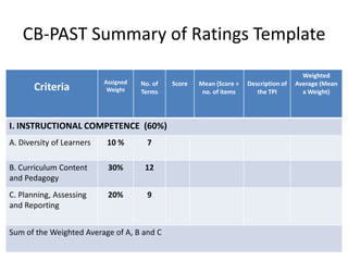 CB-PAST Summary of Ratings Template
Criteria

Assigned
Weight

No. of
Terms

I. INSTRUCTIONAL COMPETENCE (60%)
A. Diversity of Learners

10 %

7

B. Curriculum Content
and Pedagogy

30%

12

C. Planning, Assessing
and Reporting

20%

9

Sum of the Weighted Average of A, B and C

Score

Mean (Score ÷
no. of items

Description of
the TPI

Weighted
Average (Mean
x Weight)

 