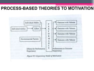 PROCESS-BASED THEORIES TO MOTIVATION
 