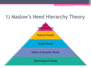 1) Maslow’s Need Hierarchy Theory
Self-
Actualization
Esteem Needs
Social Needs
Safety & Security Needs
Physiological Needs
 